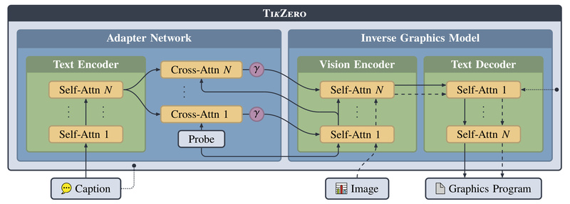 TikZero: Generate Editable, Precise Scientific Figures from Text—No Paired Training Data Needed